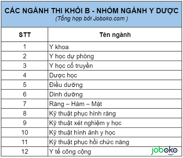 thi khoi b gom nhung nganh nao ra truong lam gi 2