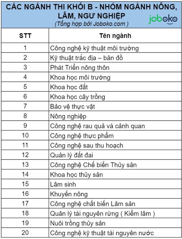 thi khoi b gom nhung nganh nao ra truong lam gi 6